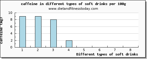 soft drinks caffeine per 100g